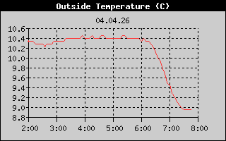 Outside Temperatur: 6 Hour History